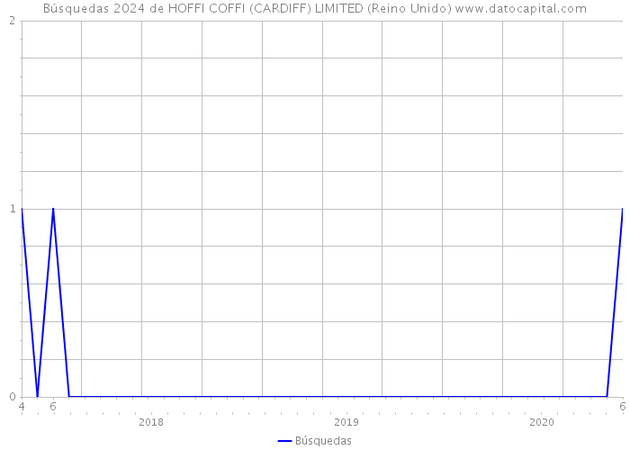 Búsquedas 2024 de HOFFI COFFI (CARDIFF) LIMITED (Reino Unido) 