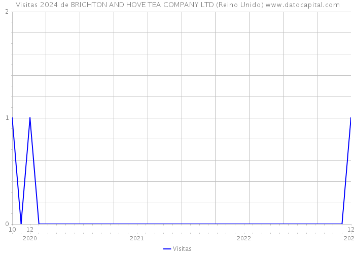 Visitas 2024 de BRIGHTON AND HOVE TEA COMPANY LTD (Reino Unido) 