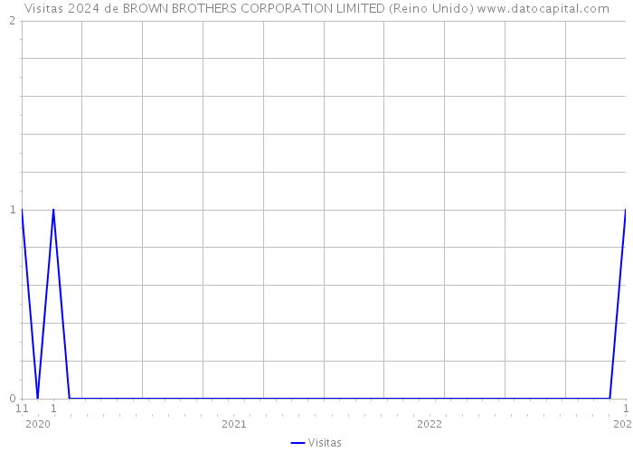 Visitas 2024 de BROWN BROTHERS CORPORATION LIMITED (Reino Unido) 