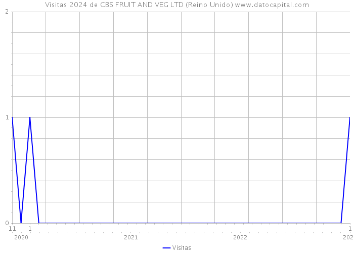 Visitas 2024 de CBS FRUIT AND VEG LTD (Reino Unido) 