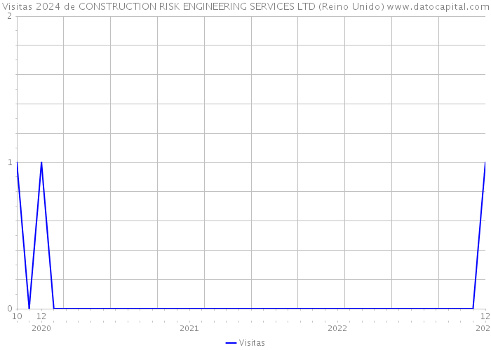 Visitas 2024 de CONSTRUCTION RISK ENGINEERING SERVICES LTD (Reino Unido) 