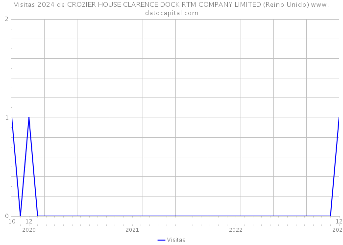 Visitas 2024 de CROZIER HOUSE CLARENCE DOCK RTM COMPANY LIMITED (Reino Unido) 