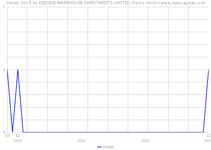 Visitas 2024 de DEESIDE WAREHOUSE INVESTMENTS LIMITED (Reino Unido) 