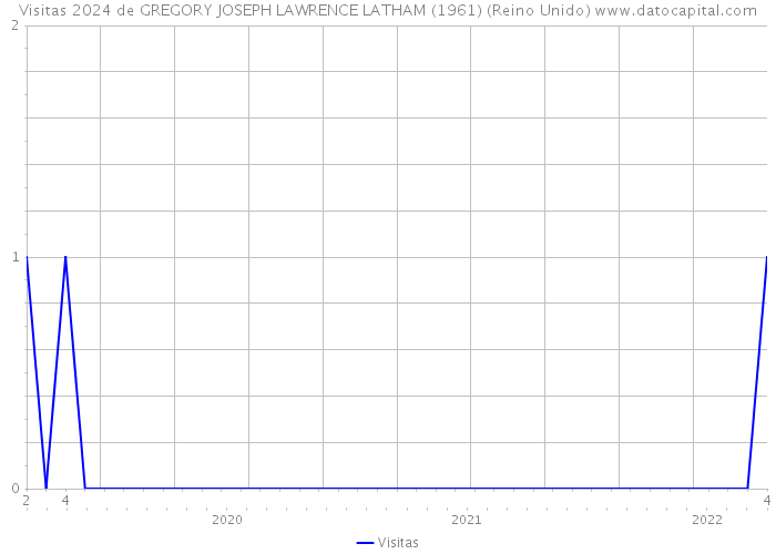 Visitas 2024 de GREGORY JOSEPH LAWRENCE LATHAM (1961) (Reino Unido) 