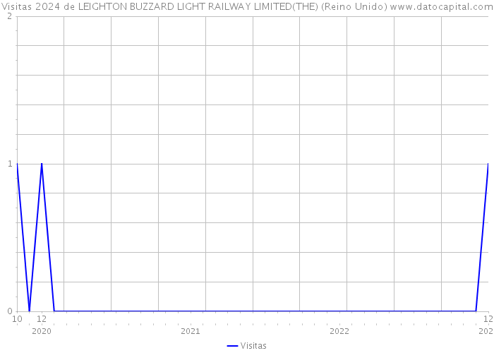 Visitas 2024 de LEIGHTON BUZZARD LIGHT RAILWAY LIMITED(THE) (Reino Unido) 