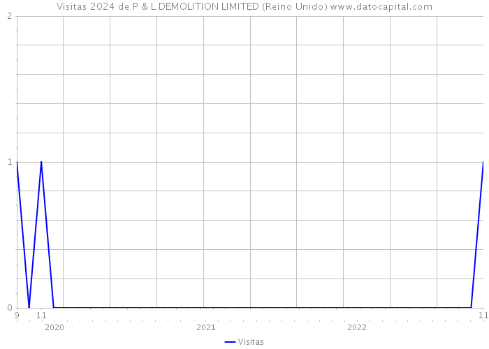 Visitas 2024 de P & L DEMOLITION LIMITED (Reino Unido) 