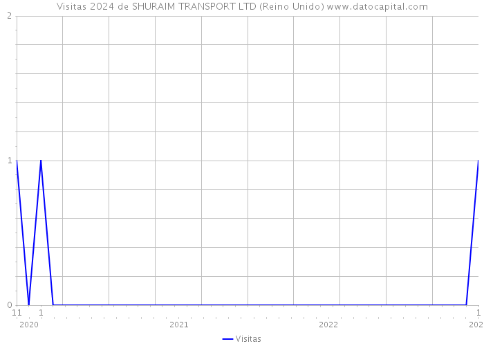 Visitas 2024 de SHURAIM TRANSPORT LTD (Reino Unido) 