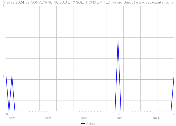 Visitas 2024 de CONVEYANCING LIABILITY SOLUTIONS LIMITED (Reino Unido) 