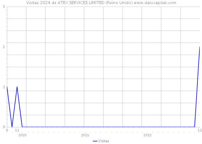 Visitas 2024 de ATEX SERVICES LIMITED (Reino Unido) 