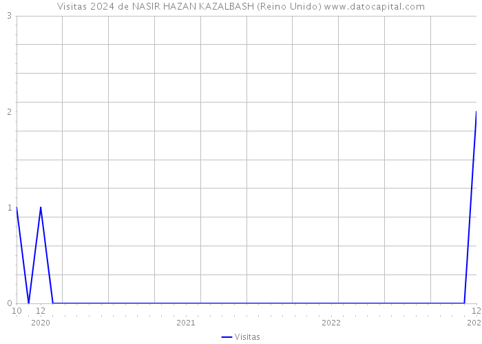 Visitas 2024 de NASIR HAZAN KAZALBASH (Reino Unido) 