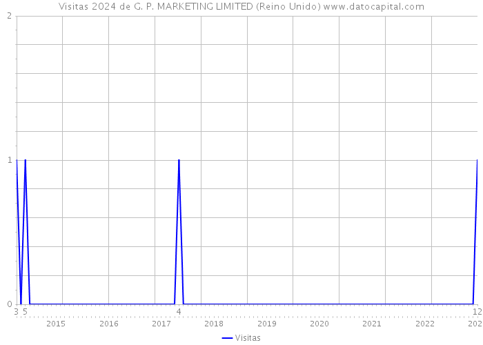 Visitas 2024 de G. P. MARKETING LIMITED (Reino Unido) 