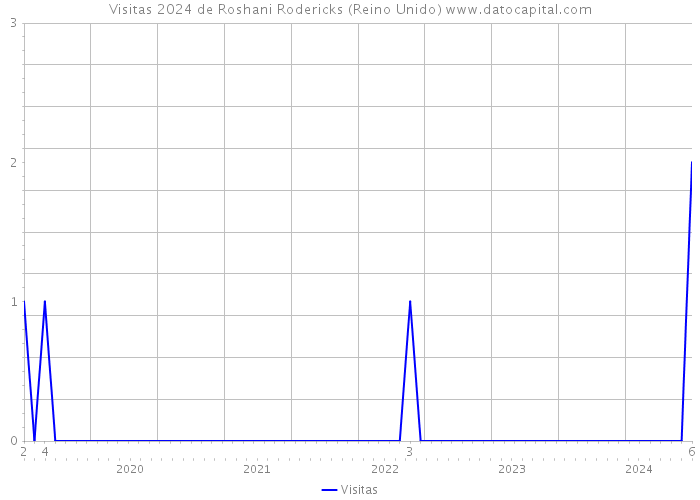 Visitas 2024 de Roshani Rodericks (Reino Unido) 