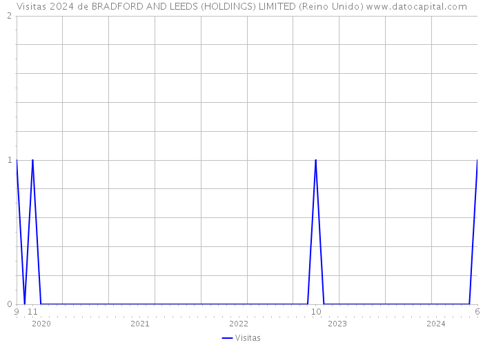 Visitas 2024 de BRADFORD AND LEEDS (HOLDINGS) LIMITED (Reino Unido) 