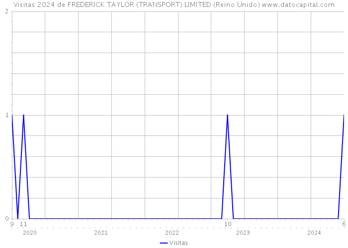 Visitas 2024 de FREDERICK TAYLOR (TRANSPORT) LIMITED (Reino Unido) 