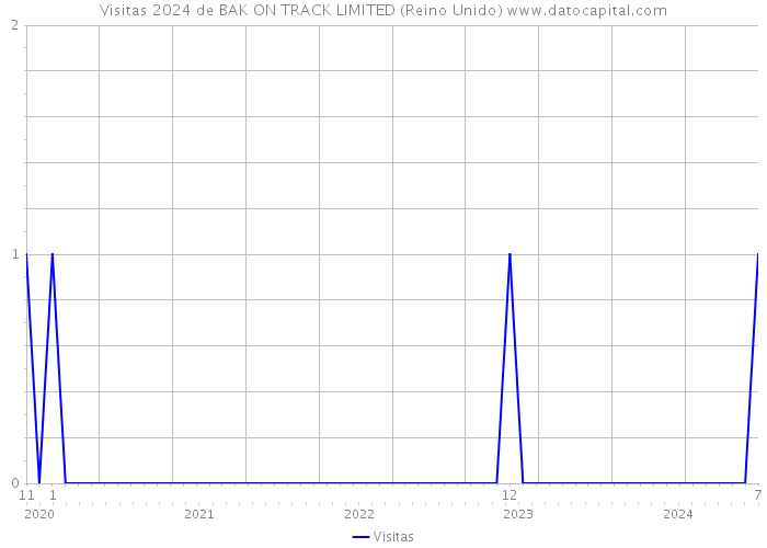 Visitas 2024 de BAK ON TRACK LIMITED (Reino Unido) 