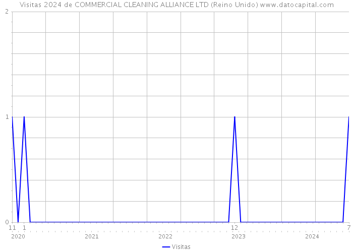 Visitas 2024 de COMMERCIAL CLEANING ALLIANCE LTD (Reino Unido) 