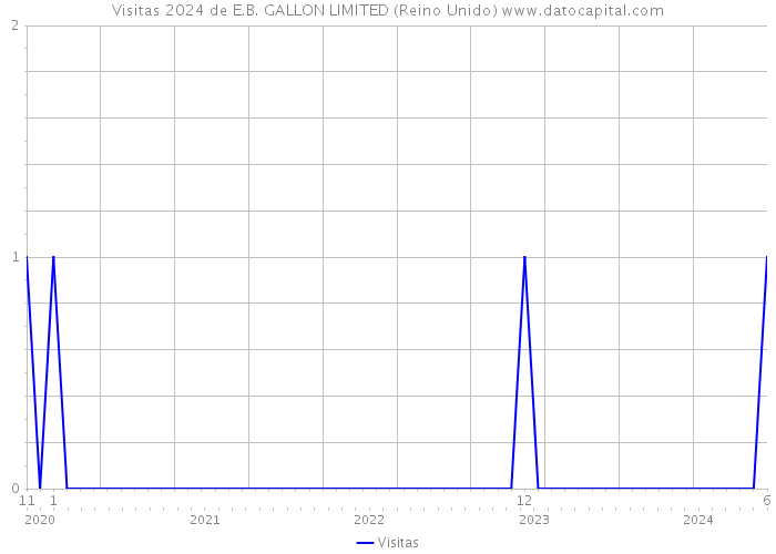 Visitas 2024 de E.B. GALLON LIMITED (Reino Unido) 