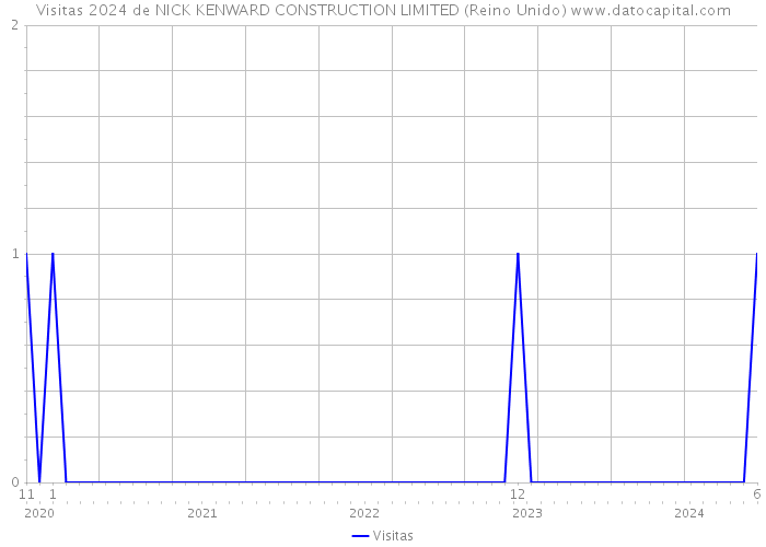 Visitas 2024 de NICK KENWARD CONSTRUCTION LIMITED (Reino Unido) 