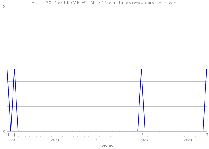 Visitas 2024 de UK CABLES LIMITED (Reino Unido) 