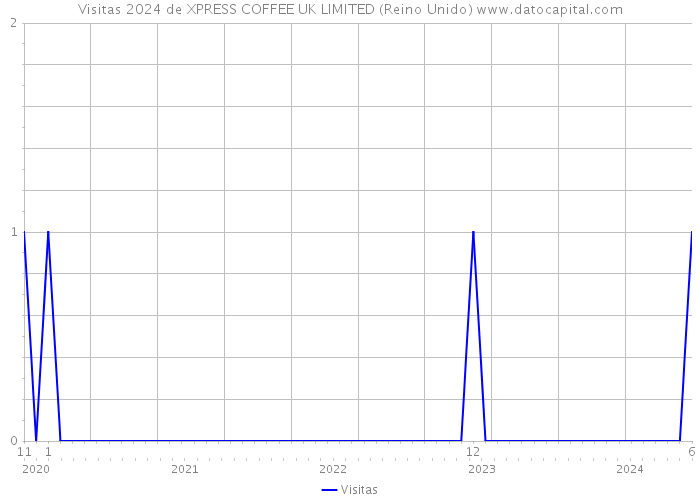 Visitas 2024 de XPRESS COFFEE UK LIMITED (Reino Unido) 