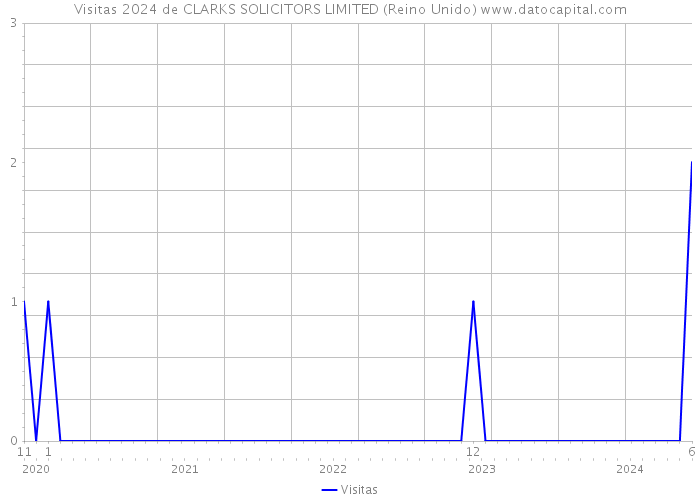 Visitas 2024 de CLARKS SOLICITORS LIMITED (Reino Unido) 