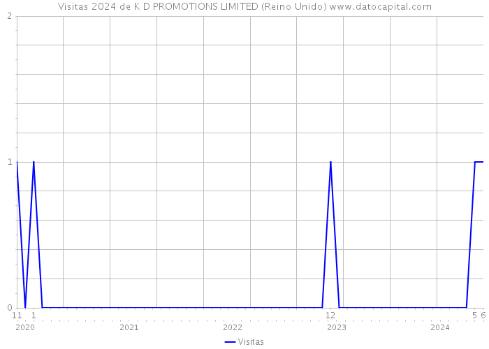 Visitas 2024 de K D PROMOTIONS LIMITED (Reino Unido) 