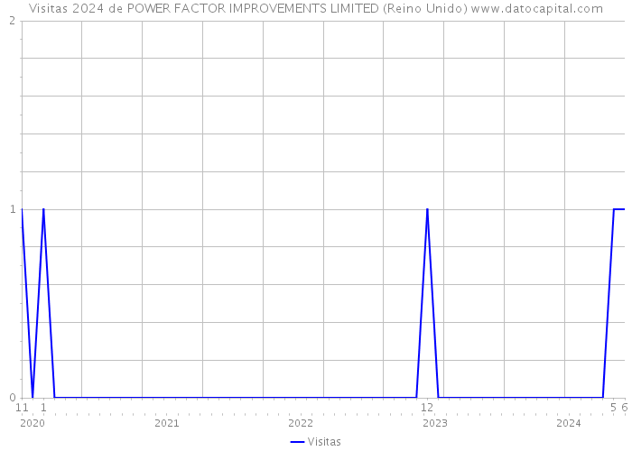 Visitas 2024 de POWER FACTOR IMPROVEMENTS LIMITED (Reino Unido) 