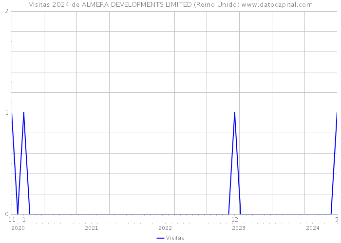 Visitas 2024 de ALMERA DEVELOPMENTS LIMITED (Reino Unido) 