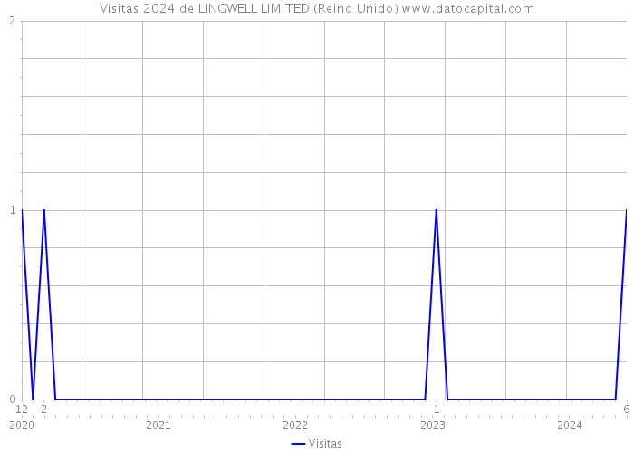 Visitas 2024 de LINGWELL LIMITED (Reino Unido) 