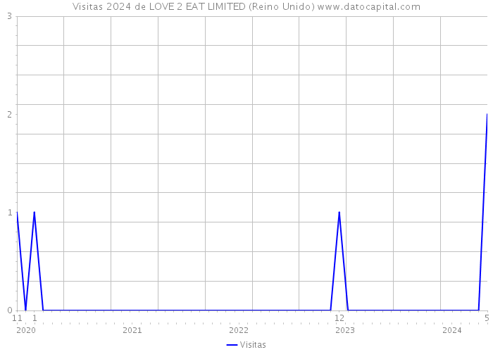 Visitas 2024 de LOVE 2 EAT LIMITED (Reino Unido) 