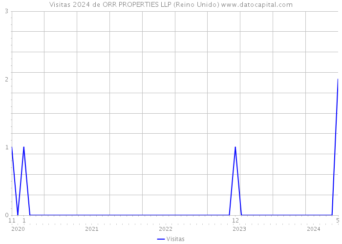 Visitas 2024 de ORR PROPERTIES LLP (Reino Unido) 