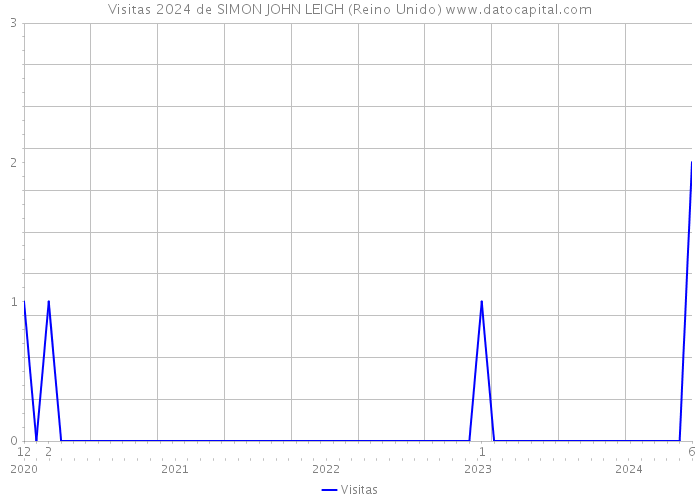 Visitas 2024 de SIMON JOHN LEIGH (Reino Unido) 