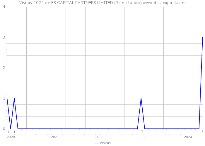 Visitas 2024 de FS CAPITAL PARTNERS LIMITED (Reino Unido) 