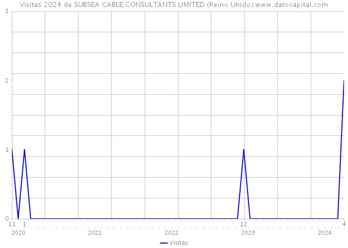 Visitas 2024 de SUBSEA CABLE CONSULTANTS LIMITED (Reino Unido) 