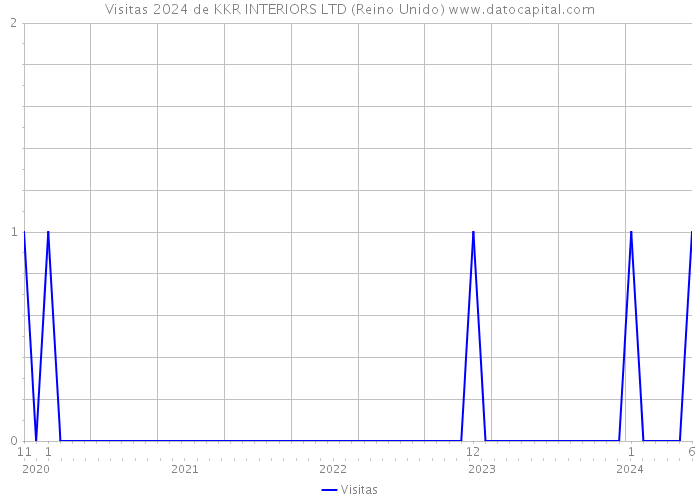 Visitas 2024 de KKR INTERIORS LTD (Reino Unido) 