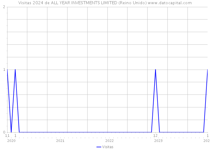 Visitas 2024 de ALL YEAR INVESTMENTS LIMITED (Reino Unido) 