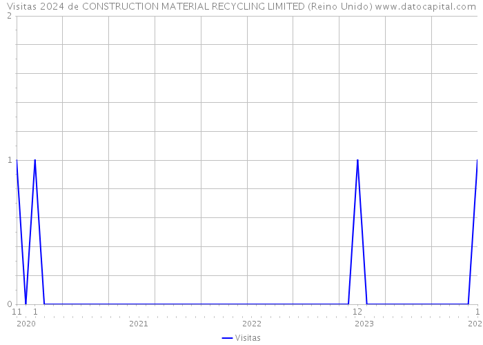 Visitas 2024 de CONSTRUCTION MATERIAL RECYCLING LIMITED (Reino Unido) 