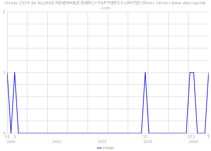 Visitas 2024 de ALLIANZ RENEWABLE ENERGY PARTNERS II LIMITED (Reino Unido) 