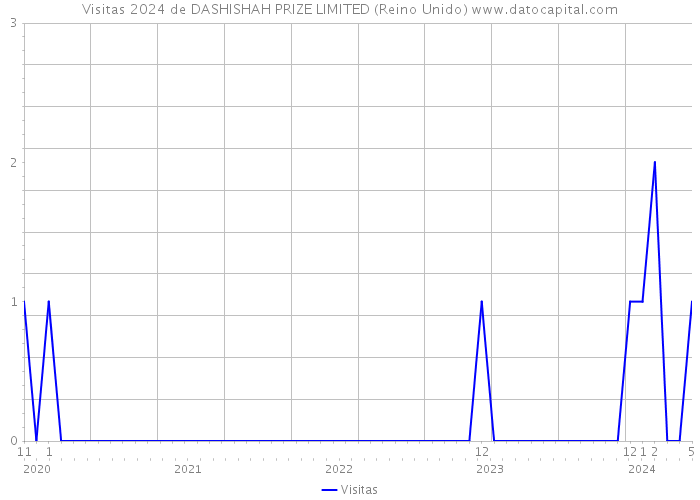 Visitas 2024 de DASHISHAH PRIZE LIMITED (Reino Unido) 