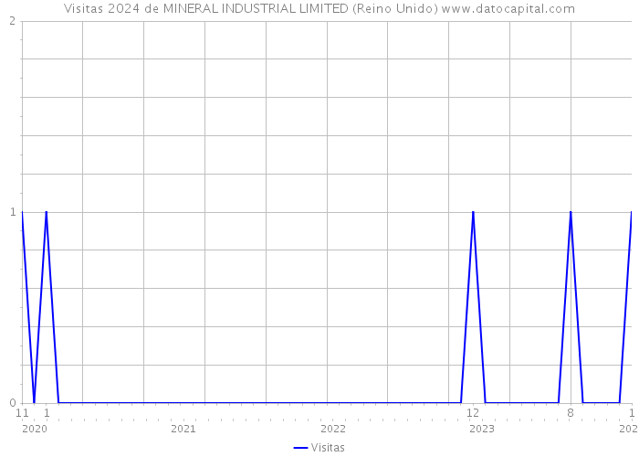 Visitas 2024 de MINERAL INDUSTRIAL LIMITED (Reino Unido) 