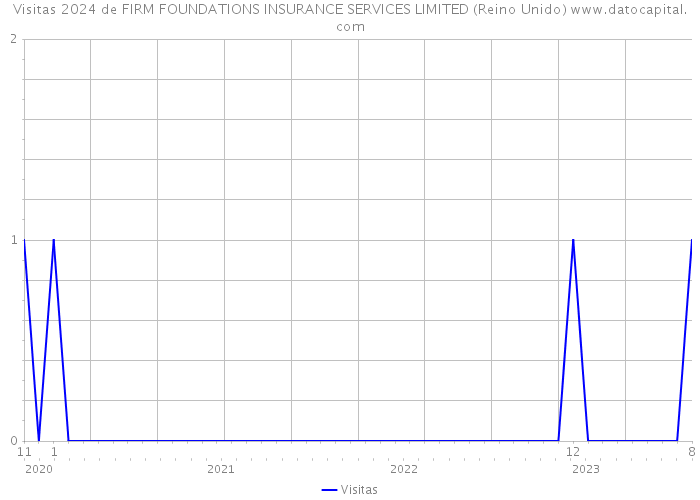 Visitas 2024 de FIRM FOUNDATIONS INSURANCE SERVICES LIMITED (Reino Unido) 