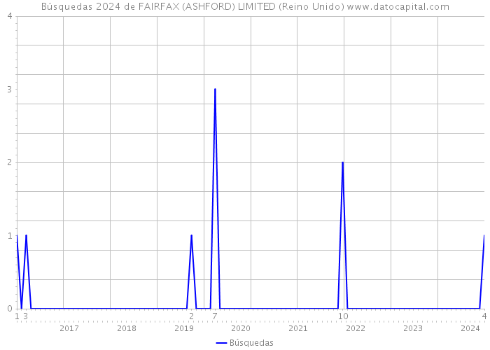 Búsquedas 2024 de FAIRFAX (ASHFORD) LIMITED (Reino Unido) 