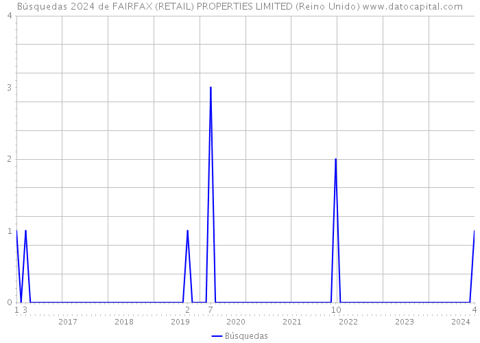 Búsquedas 2024 de FAIRFAX (RETAIL) PROPERTIES LIMITED (Reino Unido) 