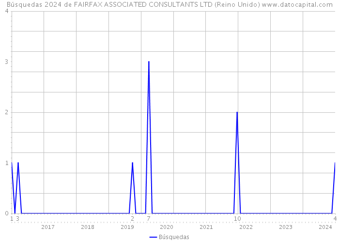 Búsquedas 2024 de FAIRFAX ASSOCIATED CONSULTANTS LTD (Reino Unido) 