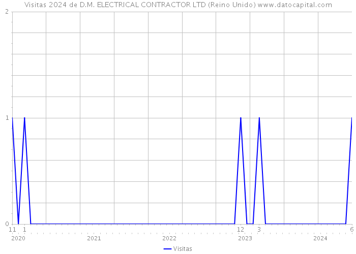 Visitas 2024 de D.M. ELECTRICAL CONTRACTOR LTD (Reino Unido) 