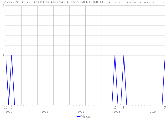 Visitas 2024 de PEACOCK SCANDINAVIA INVESTMENT LIMITED (Reino Unido) 