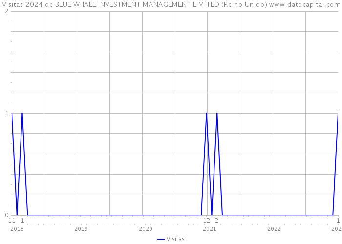 Visitas 2024 de BLUE WHALE INVESTMENT MANAGEMENT LIMITED (Reino Unido) 