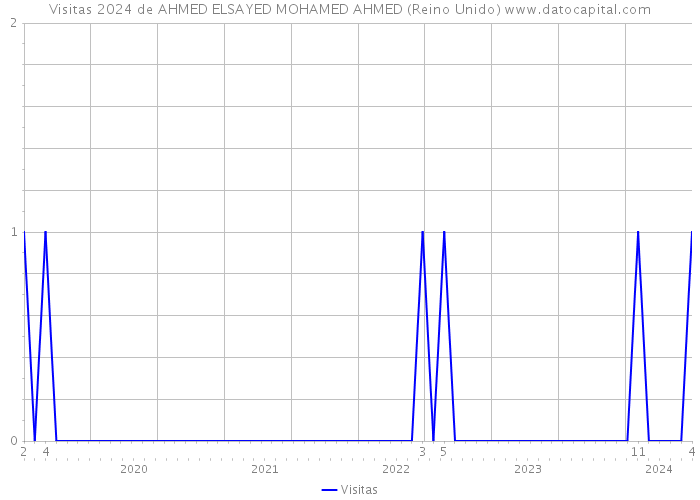 Visitas 2024 de AHMED ELSAYED MOHAMED AHMED (Reino Unido) 