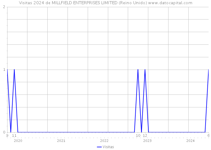 Visitas 2024 de MILLFIELD ENTERPRISES LIMITED (Reino Unido) 