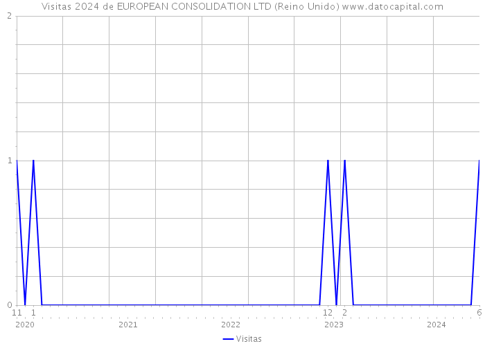 Visitas 2024 de EUROPEAN CONSOLIDATION LTD (Reino Unido) 